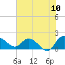 Mt. Pleasant Plantation tide chart for Sunday, July 10, 2022
