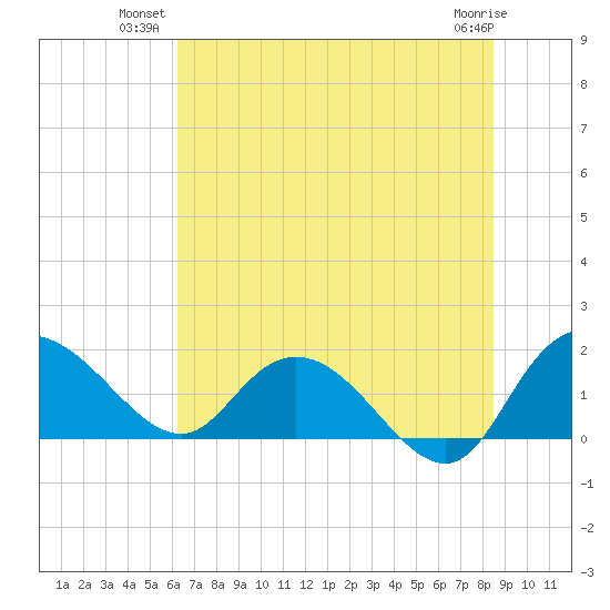 Mt. Pleasant Plantation tide chart for Monday, July 11, 2022