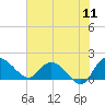Mt. Pleasant Plantation tide chart for Monday, July 11, 2022