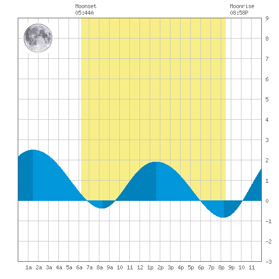 Mt. Pleasant Plantation tide chart for Wednesday, July 13, 2022