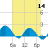 Mt. Pleasant Plantation tide chart for Thursday, July 14, 2022