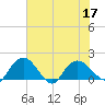 Mt. Pleasant Plantation tide chart for Sunday, July 17, 2022