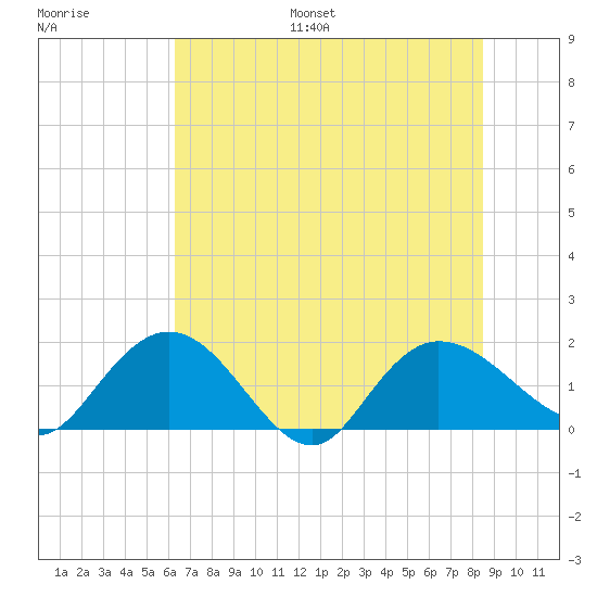 Mt. Pleasant Plantation tide chart for Monday, July 18, 2022