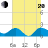 Mt. Pleasant Plantation tide chart for Wednesday, July 20, 2022
