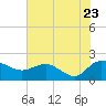 Mt. Pleasant Plantation tide chart for Saturday, July 23, 2022