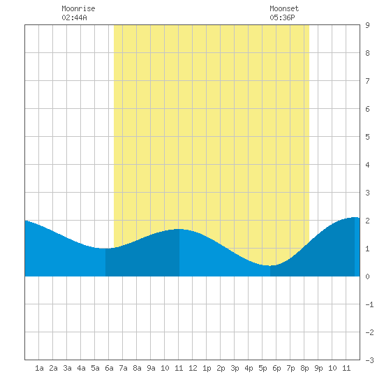 Mt. Pleasant Plantation tide chart for Sunday, July 24, 2022