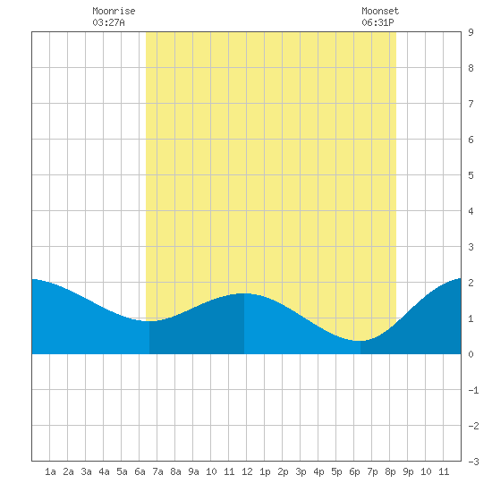 Mt. Pleasant Plantation tide chart for Monday, July 25, 2022