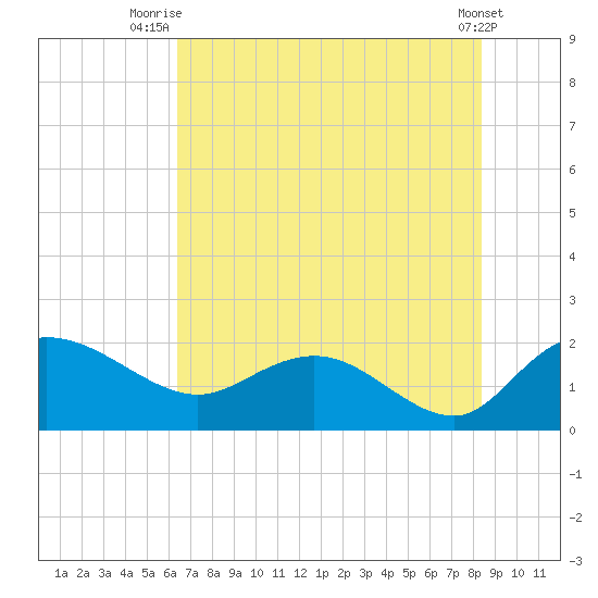 Mt. Pleasant Plantation tide chart for Tuesday, July 26, 2022
