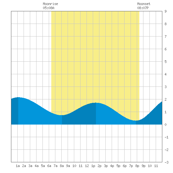 Mt. Pleasant Plantation tide chart for Wednesday, July 27, 2022