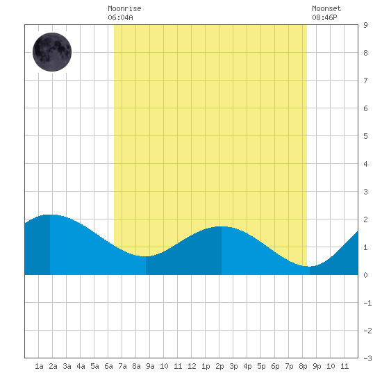 Mt. Pleasant Plantation tide chart for Thursday, July 28, 2022
