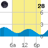 Mt. Pleasant Plantation tide chart for Thursday, July 28, 2022