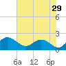 Mt. Pleasant Plantation tide chart for Friday, July 29, 2022