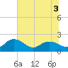Mt. Pleasant Plantation tide chart for Sunday, July 3, 2022