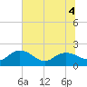 Mt. Pleasant Plantation tide chart for Monday, July 4, 2022