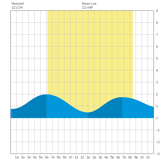 Mt. Pleasant Plantation tide chart for Tuesday, July 5, 2022