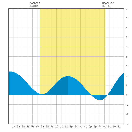 Mt. Pleasant Plantation tide chart for Wednesday, August 10, 2022
