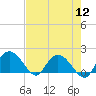 Mt. Pleasant Plantation tide chart for Friday, August 12, 2022