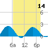 Mt. Pleasant Plantation tide chart for Sunday, August 14, 2022