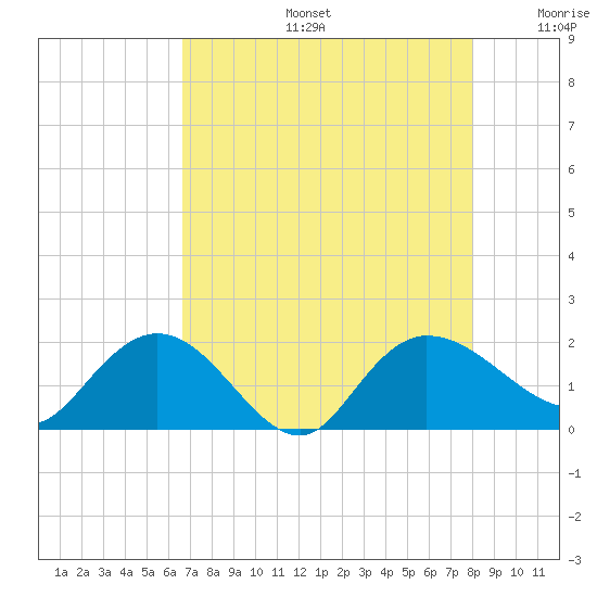 Mt. Pleasant Plantation tide chart for Tuesday, August 16, 2022