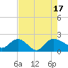 Mt. Pleasant Plantation tide chart for Wednesday, August 17, 2022