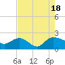 Mt. Pleasant Plantation tide chart for Thursday, August 18, 2022