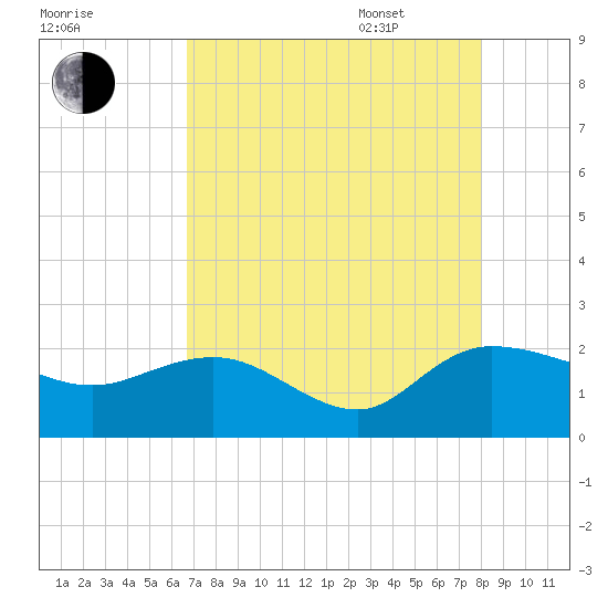Mt. Pleasant Plantation tide chart for Friday, August 19, 2022