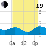 Mt. Pleasant Plantation tide chart for Friday, August 19, 2022