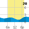 Mt. Pleasant Plantation tide chart for Saturday, August 20, 2022