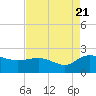 Mt. Pleasant Plantation tide chart for Sunday, August 21, 2022