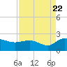 Mt. Pleasant Plantation tide chart for Monday, August 22, 2022