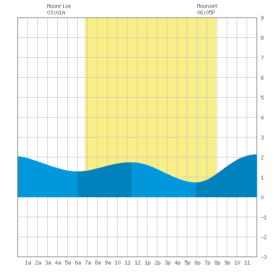 Mt. Pleasant Plantation tide chart for Tuesday, August 23, 2022