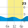 Mt. Pleasant Plantation tide chart for Tuesday, August 23, 2022