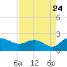 Mt. Pleasant Plantation tide chart for Wednesday, August 24, 2022