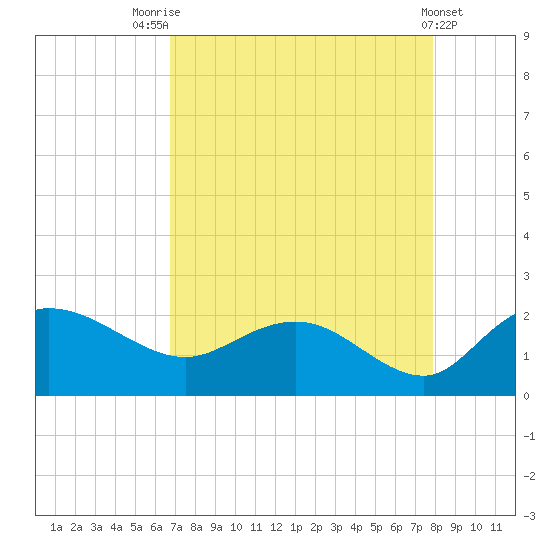 Mt. Pleasant Plantation tide chart for Thursday, August 25, 2022