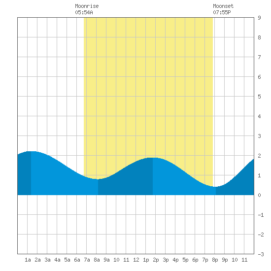 Mt. Pleasant Plantation tide chart for Friday, August 26, 2022