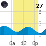 Mt. Pleasant Plantation tide chart for Saturday, August 27, 2022
