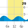 Mt. Pleasant Plantation tide chart for Monday, August 29, 2022