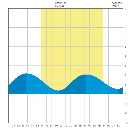 Mt. Pleasant Plantation tide chart for Tuesday, August 30, 2022