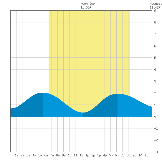 Mt. Pleasant Plantation tide chart for Wednesday, August 3, 2022