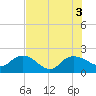 Mt. Pleasant Plantation tide chart for Wednesday, August 3, 2022