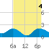 Mt. Pleasant Plantation tide chart for Thursday, August 4, 2022