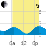 Mt. Pleasant Plantation tide chart for Friday, August 5, 2022