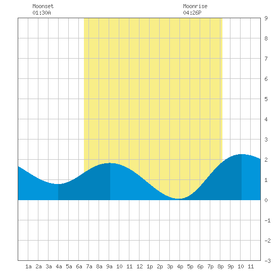 Mt. Pleasant Plantation tide chart for Sunday, August 7, 2022