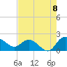 Mt. Pleasant Plantation tide chart for Monday, August 8, 2022