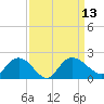 Mt. Pleasant Plantation tide chart for Tuesday, September 13, 2022