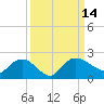 Mt. Pleasant Plantation tide chart for Wednesday, September 14, 2022