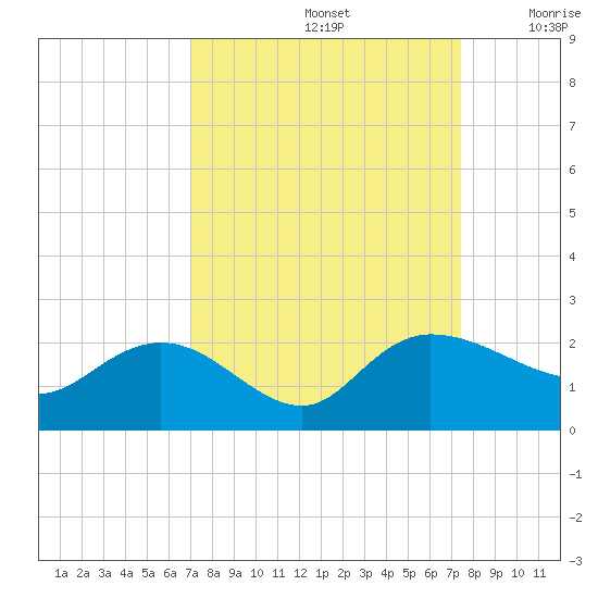 Mt. Pleasant Plantation tide chart for Thursday, September 15, 2022