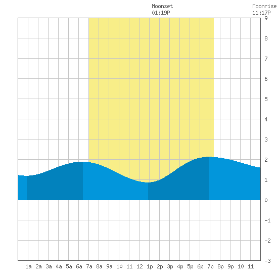 Mt. Pleasant Plantation tide chart for Friday, September 16, 2022