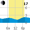Mt. Pleasant Plantation tide chart for Saturday, September 17, 2022