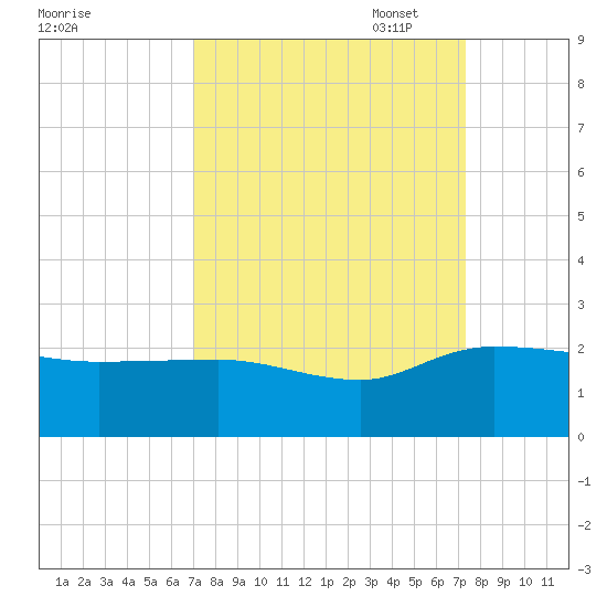 Mt. Pleasant Plantation tide chart for Sunday, September 18, 2022